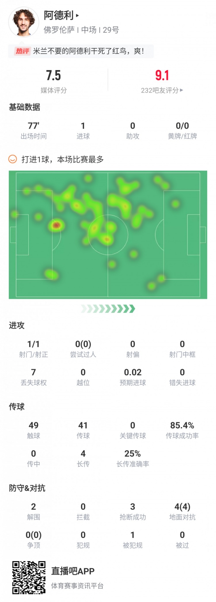 弒舊主！阿德利本場數(shù)據(jù)：1次射門就取得進球，全場僅丟失7次球權(quán)