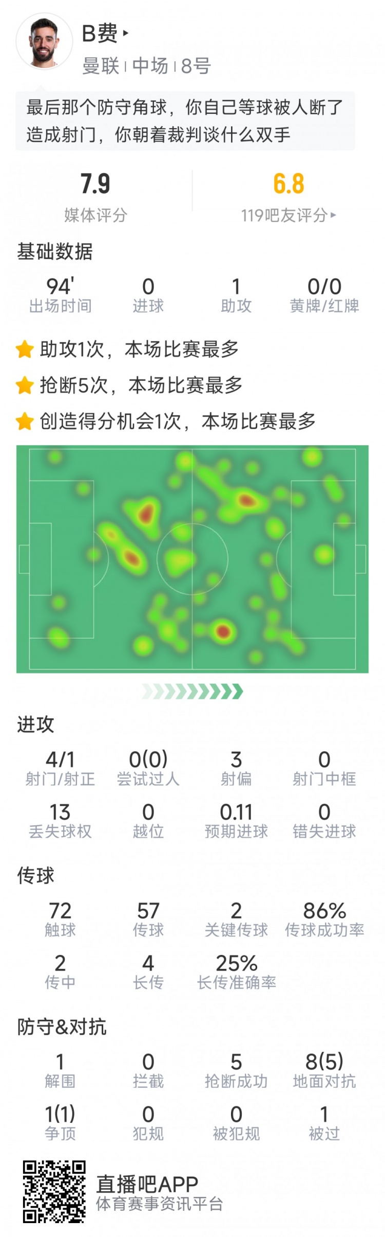 B費本場數(shù)據(jù)：1次助攻，4射1正，2次關鍵傳球，5次搶斷