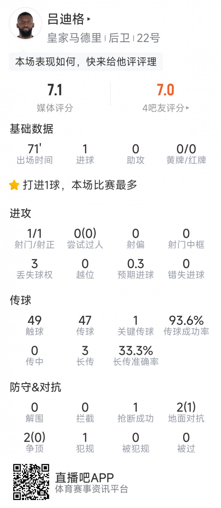 掀起反擊號角！呂迪格本場數據：一次射門即破門，評分7.1分
